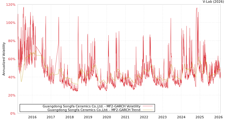 graph of Guangdong Songfa Ceramics Co.,Ltd. MF2-GARCH