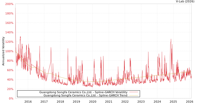 graph of Guangdong Songfa Ceramics Co.,Ltd. SGARCH