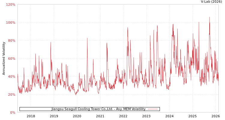 graph of Jiangsu Seagull Cooling Tower Co.,Ltd. AMEM
