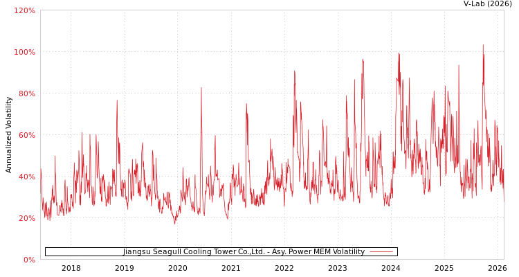 graph of Jiangsu Seagull Cooling Tower Co.,Ltd. APMEM