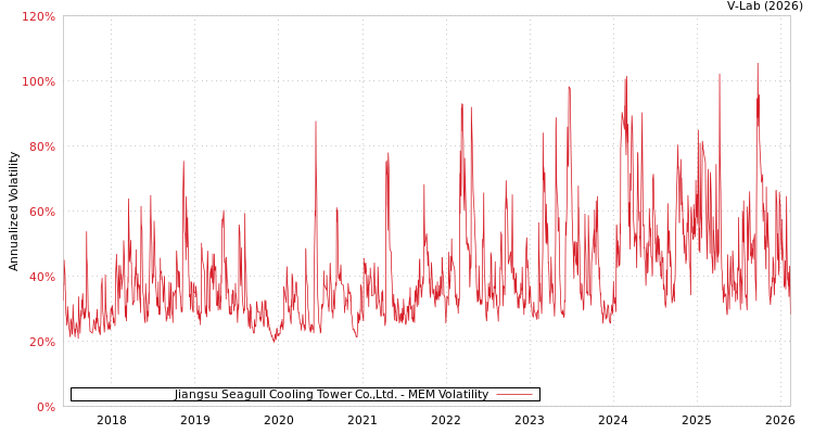 graph of Jiangsu Seagull Cooling Tower Co.,Ltd. MEM