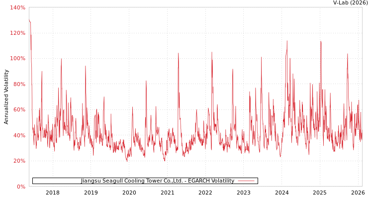 graph of Jiangsu Seagull Cooling Tower Co.,Ltd. EGARCH