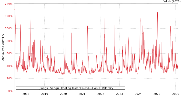 graph of Jiangsu Seagull Cooling Tower Co.,Ltd. GARCH