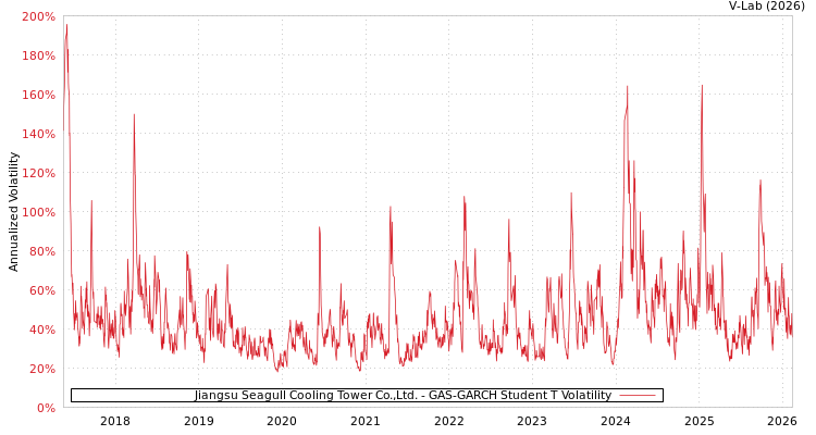 graph of Jiangsu Seagull Cooling Tower Co.,Ltd. GAS-GARCH-T