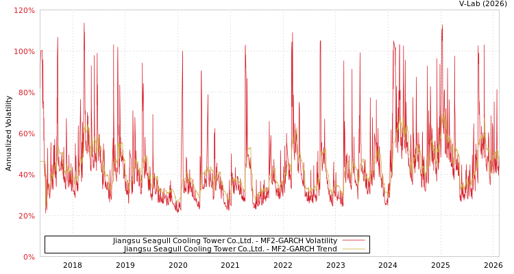 graph of Jiangsu Seagull Cooling Tower Co.,Ltd. MF2-GARCH
