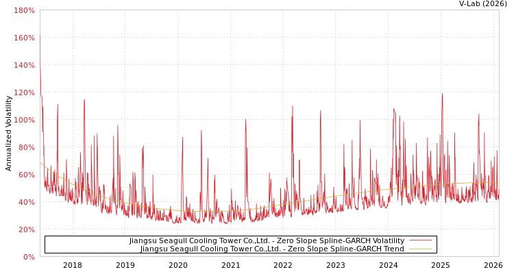 graph of Jiangsu Seagull Cooling Tower Co.,Ltd. S0GARCH