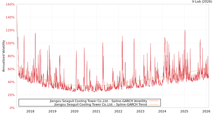 graph of Jiangsu Seagull Cooling Tower Co.,Ltd. SGARCH