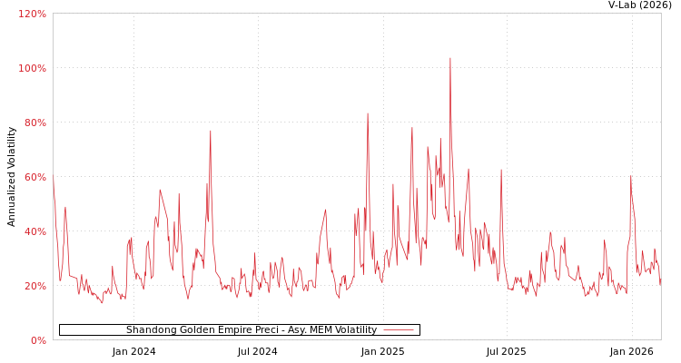graph of Shandong Golden Empire Preci AMEM