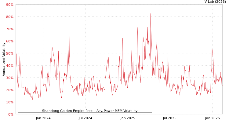 graph of Shandong Golden Empire Preci APMEM