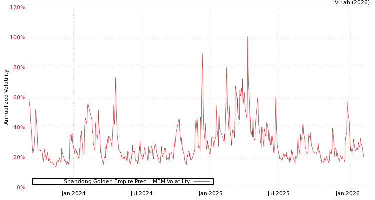 graph of Shandong Golden Empire Preci MEM