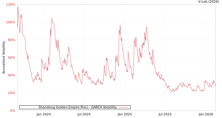 graph of Shandong Golden Empire Preci GARCH