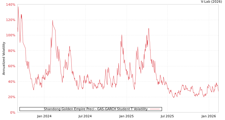 graph of Shandong Golden Empire Preci GAS-GARCH-T