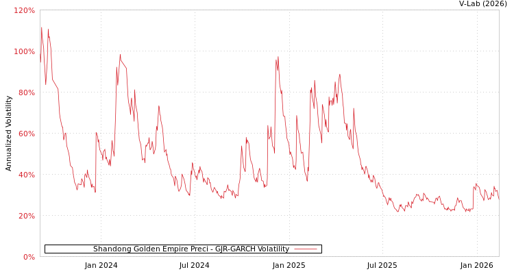 graph of Shandong Golden Empire Preci GJR-GARCH