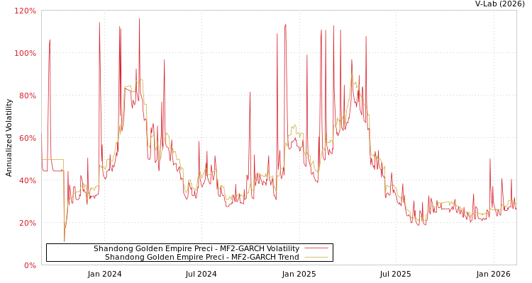 graph of Shandong Golden Empire Preci MF2-GARCH
