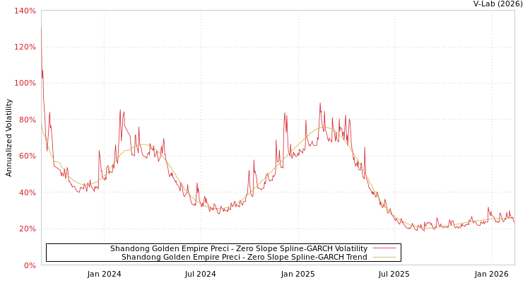 graph of Shandong Golden Empire Preci S0GARCH