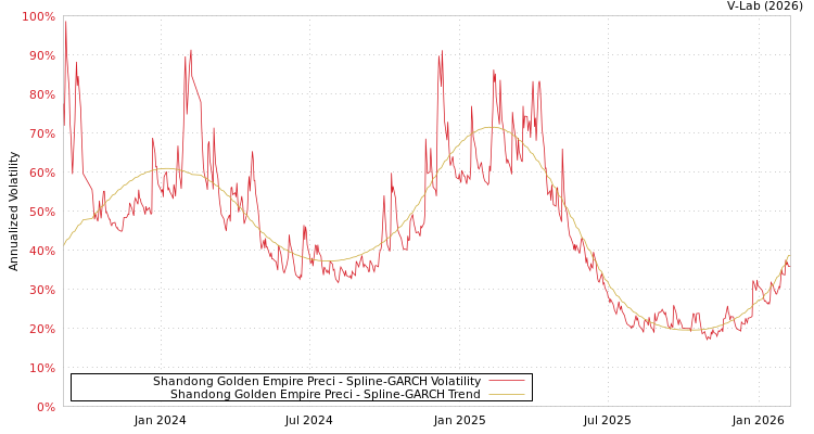 graph of Shandong Golden Empire Preci SGARCH