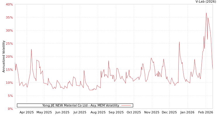 graph of Yong JIE NEW Material Co Ltd AMEM