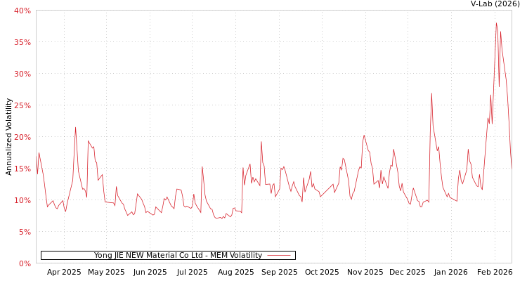 graph of Yong JIE NEW Material Co Ltd MEM