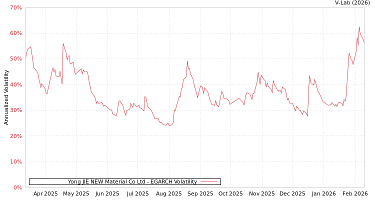 graph of Yong JIE NEW Material Co Ltd EGARCH