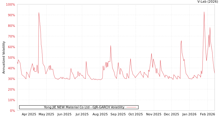 graph of Yong JIE NEW Material Co Ltd GJR-GARCH