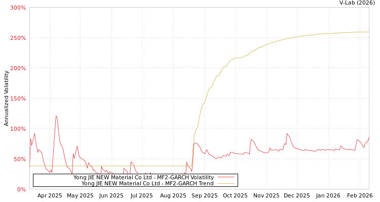 graph of Yong JIE NEW Material Co Ltd MF2-GARCH