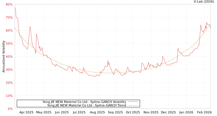 graph of Yong JIE NEW Material Co Ltd SGARCH