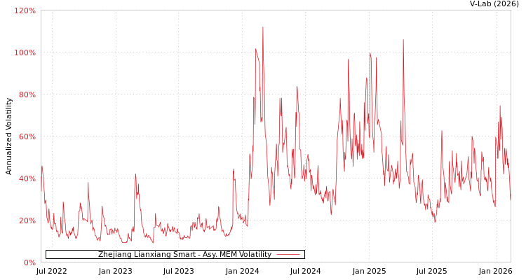 graph of Zhejiang Lianxiang Smart AMEM
