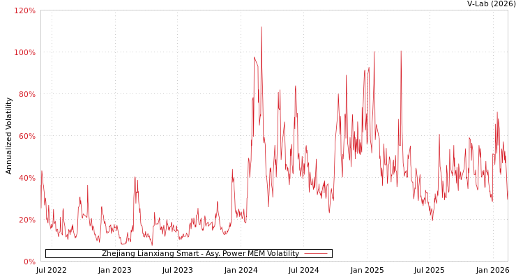 graph of Zhejiang Lianxiang Smart APMEM