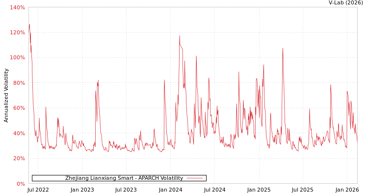 graph of Zhejiang Lianxiang Smart APARCH