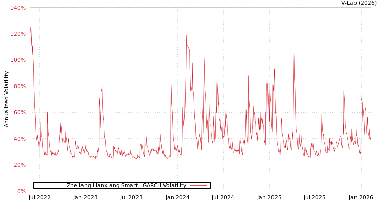 graph of Zhejiang Lianxiang Smart GARCH