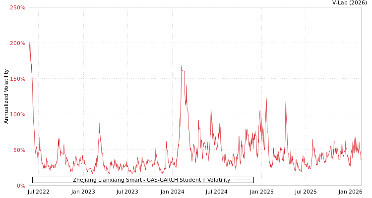 graph of Zhejiang Lianxiang Smart GAS-GARCH-T