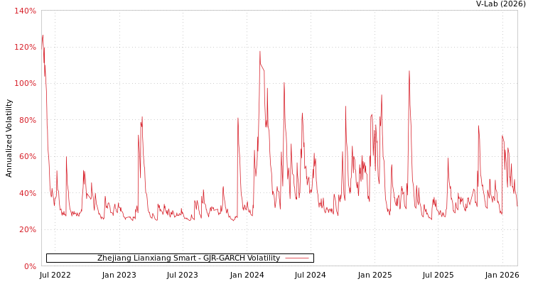 graph of Zhejiang Lianxiang Smart GJR-GARCH