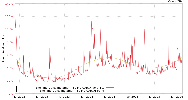 graph of Zhejiang Lianxiang Smart SGARCH