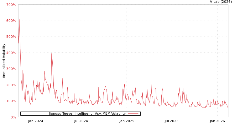 graph of Jiangsu Teeyer Intelligent AMEM