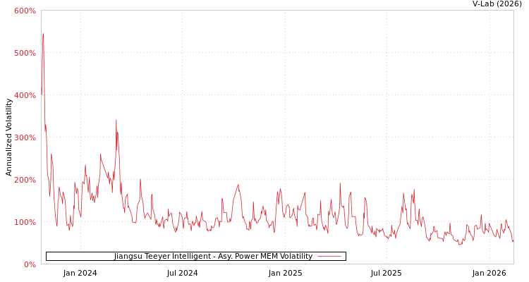 graph of Jiangsu Teeyer Intelligent APMEM