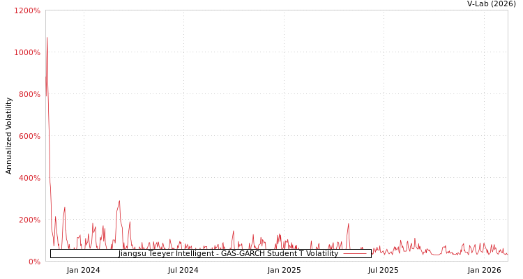 graph of Jiangsu Teeyer Intelligent GAS-GARCH-T