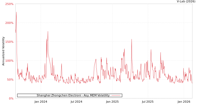 graph of Shanghai Zhongchen Electroni AMEM
