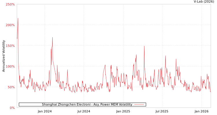 graph of Shanghai Zhongchen Electroni APMEM
