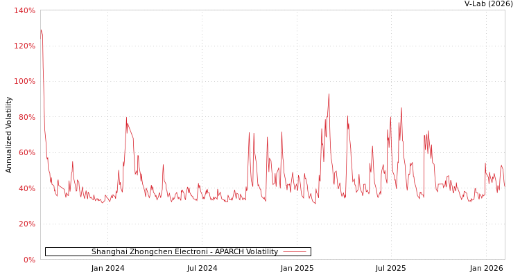 graph of Shanghai Zhongchen Electroni APARCH