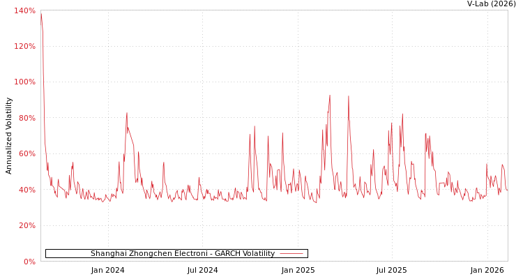 graph of Shanghai Zhongchen Electroni GARCH