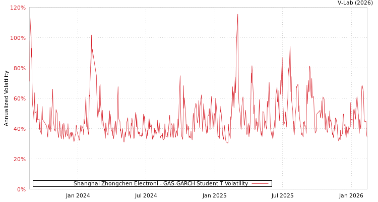 graph of Shanghai Zhongchen Electroni GAS-GARCH-T
