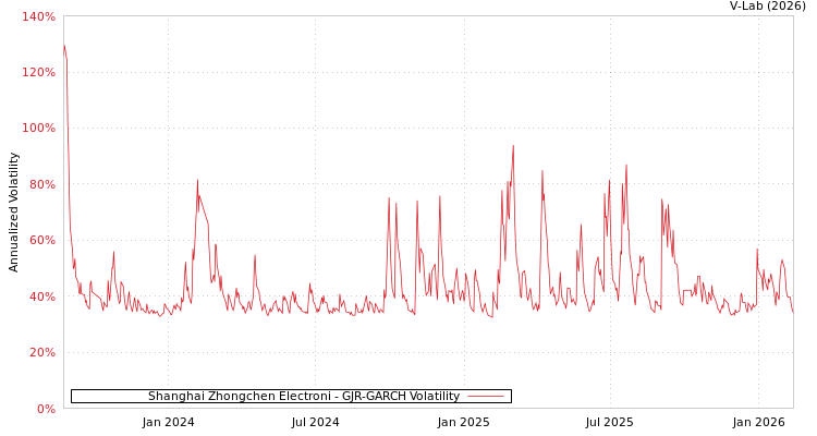 graph of Shanghai Zhongchen Electroni GJR-GARCH