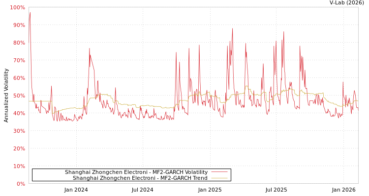 graph of Shanghai Zhongchen Electroni MF2-GARCH