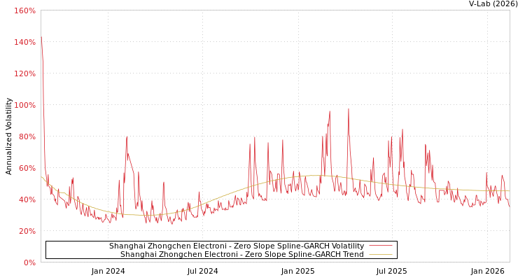 graph of Shanghai Zhongchen Electroni S0GARCH