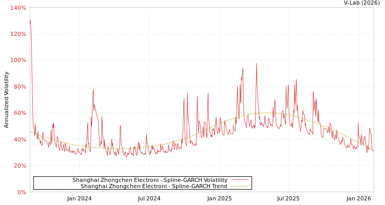graph of Shanghai Zhongchen Electroni SGARCH