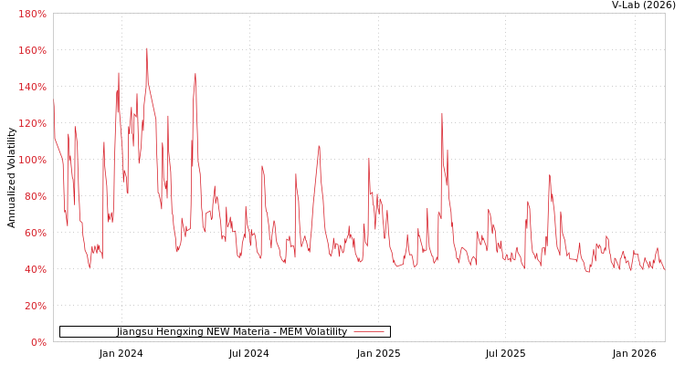 graph of Jiangsu Hengxing NEW Materia MEM