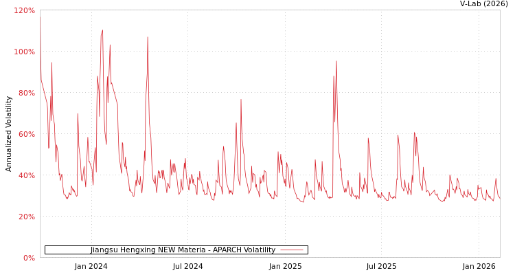 graph of Jiangsu Hengxing NEW Materia APARCH