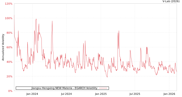 graph of Jiangsu Hengxing NEW Materia EGARCH