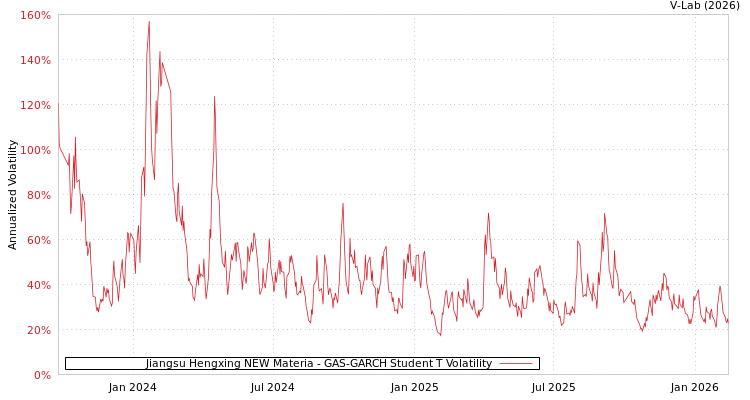 graph of Jiangsu Hengxing NEW Materia GAS-GARCH-T