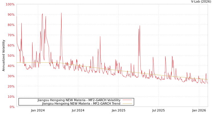 graph of Jiangsu Hengxing NEW Materia MF2-GARCH